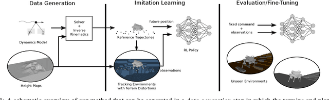 Figure 1 for Learning Coordinated Terrain-Adaptive Locomotion by Imitating a Centroidal Dynamics Planner