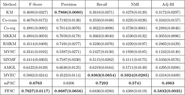 Figure 3 for Multi-view Subspace Clustering via Partition Fusion