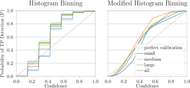 Figure 3 for The Box Size Confidence Bias Harms Your Object Detector