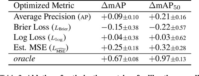 Figure 4 for The Box Size Confidence Bias Harms Your Object Detector