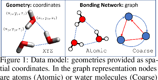 Figure 1 for HydroNet: Benchmark Tasks for Preserving Intermolecular Interactions and Structural Motifs in Predictive and Generative Models for Molecular Data