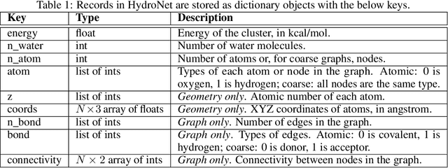 Figure 2 for HydroNet: Benchmark Tasks for Preserving Intermolecular Interactions and Structural Motifs in Predictive and Generative Models for Molecular Data