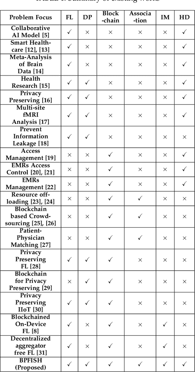 Figure 1 for BPFISH: Blockchain and Privacy-preserving FL Inspired Smart Healthcare