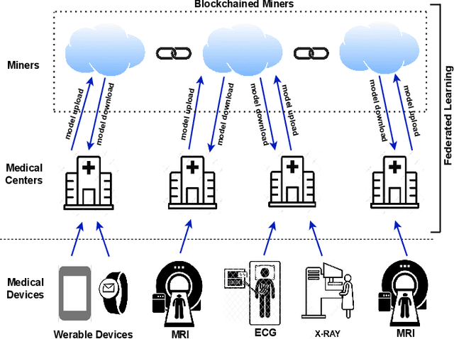 Figure 2 for BPFISH: Blockchain and Privacy-preserving FL Inspired Smart Healthcare