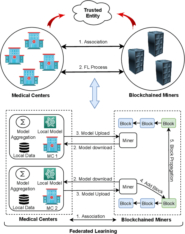 Figure 4 for BPFISH: Blockchain and Privacy-preserving FL Inspired Smart Healthcare