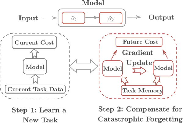 Figure 1 for Meta Continual Learning via Dynamic Programming