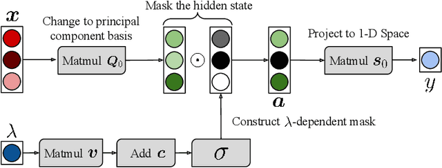 Figure 1 for Self-Tuning Networks: Bilevel Optimization of Hyperparameters using Structured Best-Response Functions