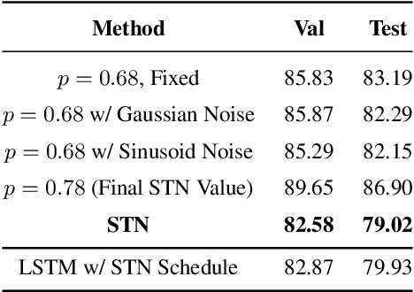 Figure 2 for Self-Tuning Networks: Bilevel Optimization of Hyperparameters using Structured Best-Response Functions