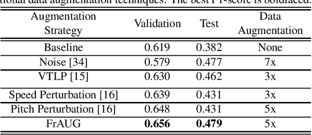 Figure 3 for FrAUG: A Frame Rate Based Data Augmentation Method for Depression Detection from Speech Signals