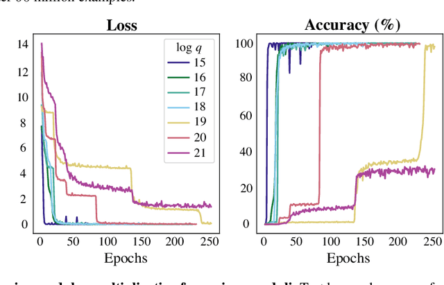 Figure 3 for SALSA: Attacking Lattice Cryptography with Transformers