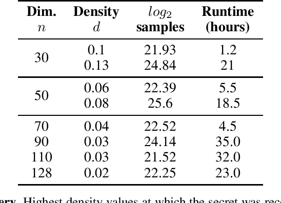 Figure 4 for SALSA: Attacking Lattice Cryptography with Transformers