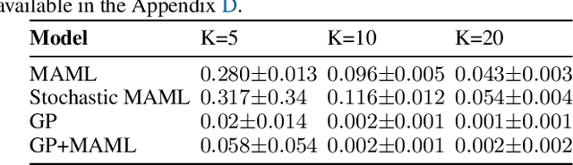 Figure 2 for Information Theoretic Meta Learning with Gaussian Processes