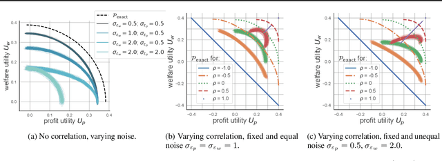 Figure 3 for Balancing Competing Objectives with Noisy Data: Score-Based Classifiers for Welfare-Aware Machine Learning