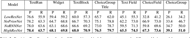 Figure 4 for Document Structure Extraction for Forms using Very High Resolution Semantic Segmentation
