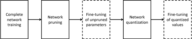 Figure 1 for Towards the Limit of Network Quantization