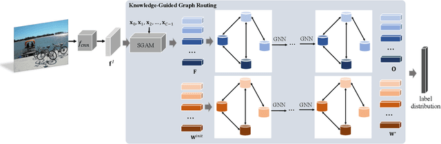 Figure 1 for Knowledge-Guided Multi-Label Few-Shot Learning for General Image Recognition