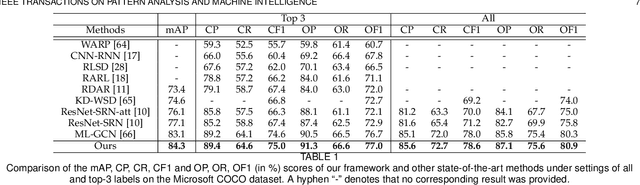 Figure 2 for Knowledge-Guided Multi-Label Few-Shot Learning for General Image Recognition