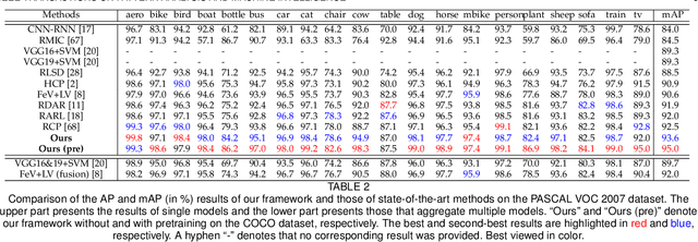 Figure 3 for Knowledge-Guided Multi-Label Few-Shot Learning for General Image Recognition