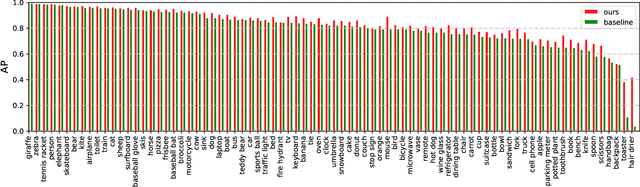 Figure 4 for Knowledge-Guided Multi-Label Few-Shot Learning for General Image Recognition