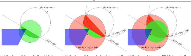 Figure 1 for Dynamic Sasvi: Strong Safe Screening for Norm-Regularized Least Squares