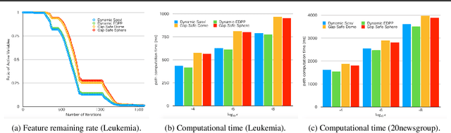 Figure 3 for Dynamic Sasvi: Strong Safe Screening for Norm-Regularized Least Squares