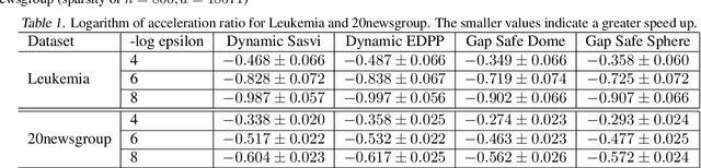 Figure 2 for Dynamic Sasvi: Strong Safe Screening for Norm-Regularized Least Squares