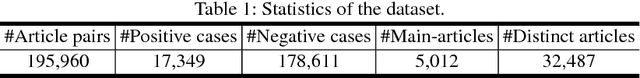 Figure 2 for Neural Article Pair Modeling for Wikipedia Sub-article Matching