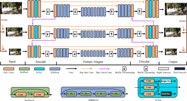 Figure 3 for Extreme Channel Prior Embedded Network for Dynamic Scene Deblurring