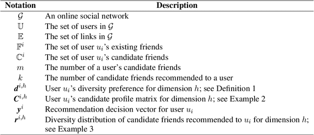 Figure 1 for Diversity Preference-Aware Link Recommendation for Online Social Networks