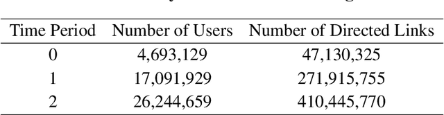 Figure 4 for Diversity Preference-Aware Link Recommendation for Online Social Networks