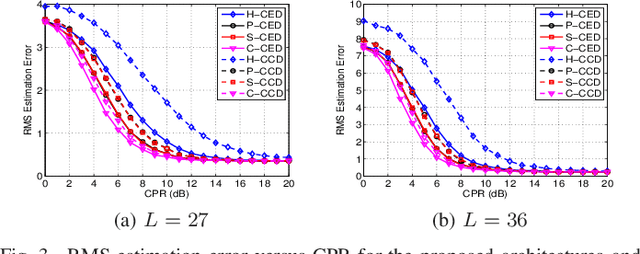 Figure 3 for Clutter Edges Detection Algorithms for Structured Clutter Covariance Matrices
