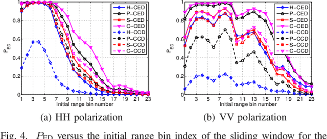 Figure 4 for Clutter Edges Detection Algorithms for Structured Clutter Covariance Matrices