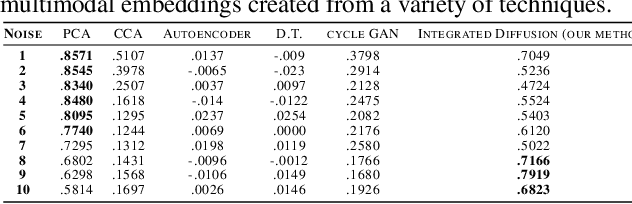 Figure 4 for Multimodal data visualization, denoising and clustering with integrated diffusion