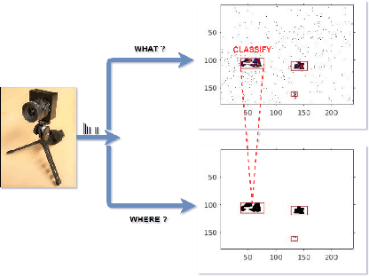 Figure 1 for HyNNA: Improved Performance for Neuromorphic Vision Sensor based Surveillance using Hybrid Neural Network Architecture