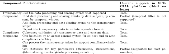 Figure 4 for The SPECIAL-K Personal Data Processing Transparency and Compliance Platform