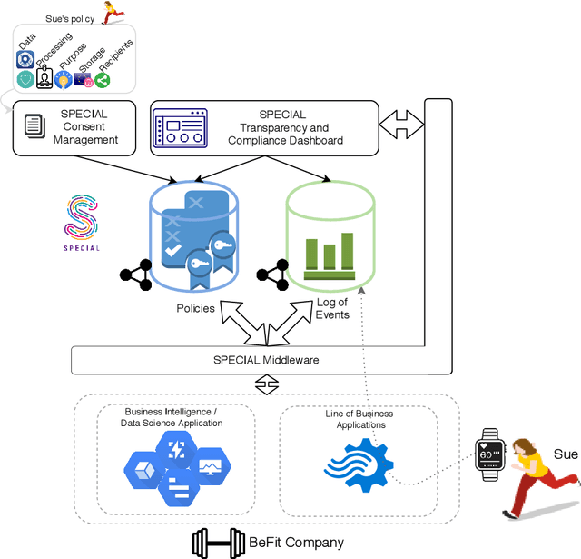 Figure 1 for The SPECIAL-K Personal Data Processing Transparency and Compliance Platform