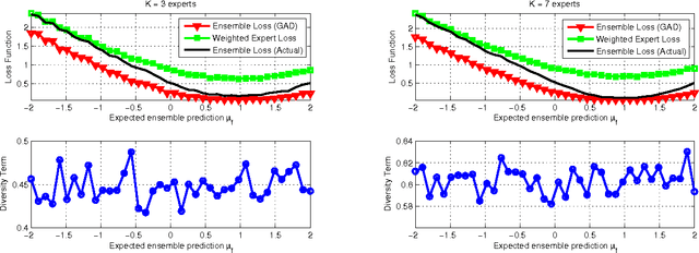 Figure 3 for Generalized Ambiguity Decomposition for Understanding Ensemble Diversity