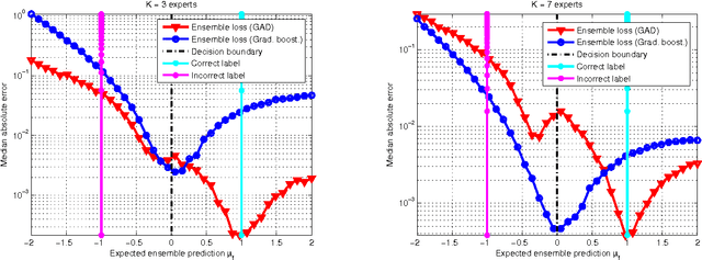 Figure 2 for Generalized Ambiguity Decomposition for Understanding Ensemble Diversity