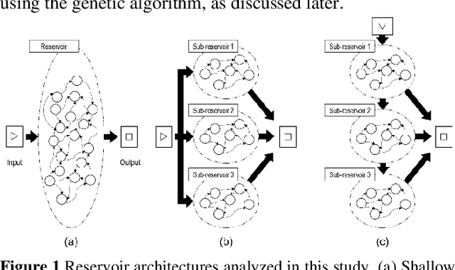Figure 1 for Hierarchical Architectures in Reservoir Computing Systems