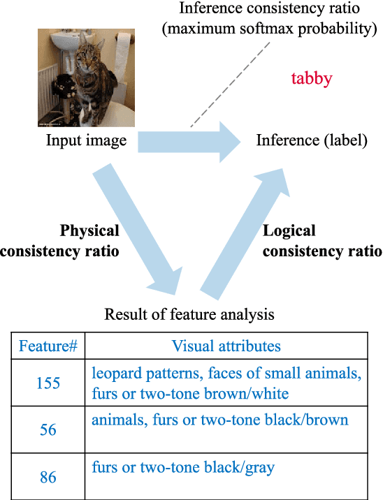 Figure 3 for Improving Transparency of Deep Neural Inference Process