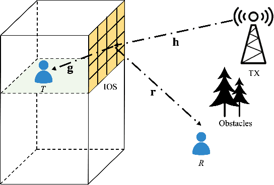 Figure 1 for Performance Analysis of IOS-Assisted NOMA System with Channel Correlation and Phase Errors