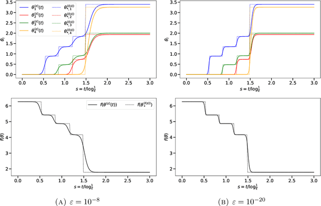 Figure 1 for Incremental Learning in Diagonal Linear Networks