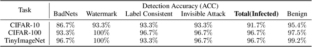 Figure 2 for AEVA: Black-box Backdoor Detection Using Adversarial Extreme Value Analysis