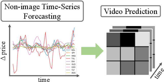 Figure 1 for Deep Video Prediction for Time Series Forecasting