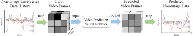 Figure 3 for Deep Video Prediction for Time Series Forecasting