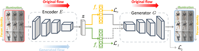 Figure 3 for Illumination-Adaptive Person Re-identification