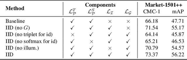 Figure 4 for Illumination-Adaptive Person Re-identification