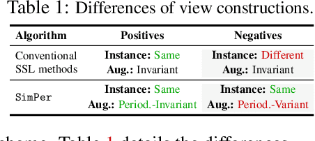 Figure 2 for SimPer: Simple Self-Supervised Learning of Periodic Targets