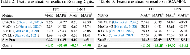 Figure 4 for SimPer: Simple Self-Supervised Learning of Periodic Targets