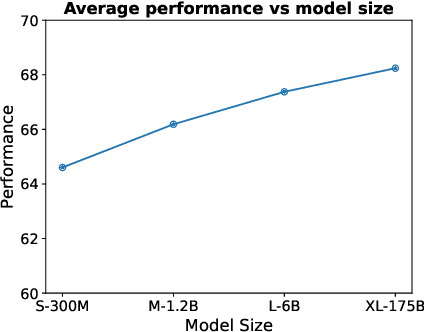 Figure 1 for Text and Code Embeddings by Contrastive Pre-Training